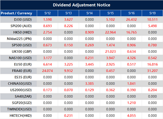 Dividend Adjustment Notice 