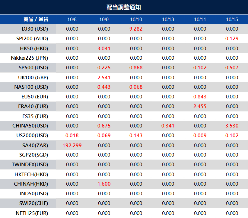 配当調整通知