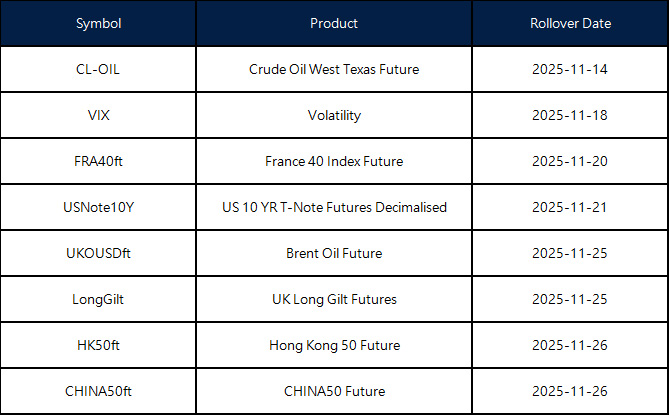 November Futures Rollover Announcement